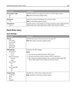 Page 200Menu item Description
Scan edge to edge
Off
OnSpeciﬁes whether the original document is scanned edge-to-edge
Note: 
Off is the factory default setting.
Sharpness
1–5Adjusts the amount of sharpness of a scanned image
Note: 3 is the factory default setting.
Te m p e r a t u r e
‑4 to 4Speciﬁes warm or cool outputs. Cool values generate a bluer output than the
default while warm values generate a redder output than the default.
Flash Drive menu
Scan Settings
Menu item Description
Format
PDF (.pdf )
Secure...