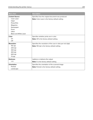 Page 201Menu item Description
Content Source
Color Laser
Inkjet
Photo/Film
Magazine
Newspaper
Press
Other
Black and White LaserSpeciﬁes how the original document was produced
Note: Color Laser is the factory default setting.
Color
On
OffSpeciﬁes whether prints are in color
Note: Off is the factory default setting.
Resolution
150 dpi
200 dpi
300 dpi
400 dpi
600 dpi
75 dpiSpeciﬁes the resolution of the scan in dots per inch (dpi)
Note: 150 dpi is the factory default setting.
Darkness
1–9Lightens or darkens the...