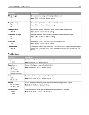Page 204Menu item Description
Mirror Image
Off
OnCreates a mirror image of the original document
Note: 
Off is the factory default setting.
Negative Image
Off
OnCreates a negative image of the original document
Note: Off is the factory default setting.
Shadow Detail
‑4 to 4Adjusts the amount of shadow detail visible on a scanned image
Note: 0 is the factory default setting.
Scan edge to edge
Off
OnSpeciﬁes whether the original document is scanned edge-to-edge
Note: Off is the factory default setting.
Sharpness...