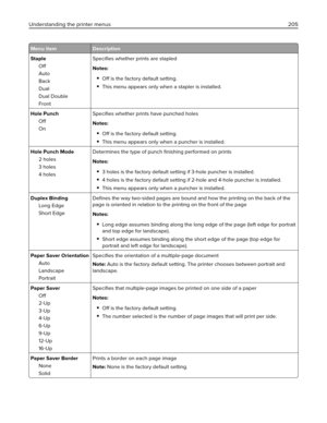 Page 205Menu item Description
Staple
Off
Auto
Back
Dual
Dual Double
FrontSpeciﬁes whether prints are stapled
Notes:
Off is the factory default setting.
This menu appears only when a stapler is installed.
Hole Punch
Off
OnSpeciﬁes whether prints have punched holes
Notes:
Off is the factory default setting.
This menu appears only when a puncher is installed.
Hole Punch Mode
2 holes
3 holes
4 holesDetermines the type of punch ﬁnishing performed on prints
Notes:
3 holes is the factory default setting if 3‑hole...