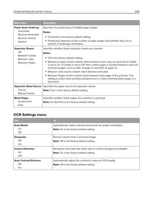 Page 206Menu item Description
Paper Saver Ordering
Horizontal
Reverse Horizontal
Reverse Vertical
Ve r t i c a lSpeciﬁes the positioning of multiple‑page images
Notes:
Horizontal is the factory default setting.
Positioning depends on the number of page images and whether they are in
portrait or landscape orientation.
Separator Sheets
Off
Between Copies
Between Jobs
Between PagesSpeciﬁes whether blank separator sheets are inserted
Notes:
Off is the factory default setting.
Between Copies inserts a blank sheet...