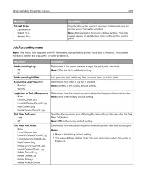 Page 209Menu item Description
Print All Order
Alphabetical
Oldest First
Newest FirstSpeciﬁes the order in which held and conﬁdential jobs are
printed when Print All is selected
Note: Alphabetical is the factory default setting. Print jobs
always appear in alphabetical order on the printer control
panel.
Job Accounting menu
Note: This menu item appears only if a formatted, non-defective printer hard disk is installed. The printer
hard disk cannot be read/write‑ or write‑protected.
Menu item Description
Job...