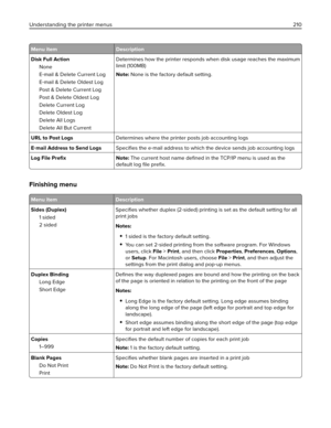 Page 210Menu item Description
Disk Full Action
None
E‑mail & Delete Current Log
E‑mail & Delete Oldest Log
Post & Delete Current Log
Post & Delete Oldest Log
Delete Current Log
Delete Oldest Log
Delete All Logs
Delete All But CurrentDetermines how the printer responds when disk usage reaches the maximum
limit (100MB)
Note: None is the factory default setting.
URL to Post LogsDetermines where the printer posts job accounting logs
E‑mail Address to Send LogsSpeciﬁes the e‑mail address to which the device sends job...