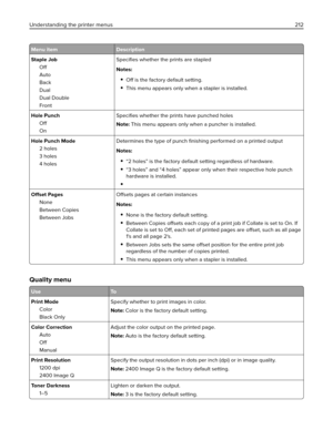 Page 212Menu item Description
Staple Job
Off
Auto
Back
Dual
Dual Double
FrontSpeciﬁes whether the prints are stapled
Notes:
Off is the factory default setting.
This menu appears only when a stapler is installed.
Hole Punch
Off
OnSpeciﬁes whether the prints have punched holes
Note: This menu appears only when a puncher is installed.
Hole Punch Mode
2 holes
3 holes
4 holesDetermines the type of punch ﬁnishing performed on a printed output
Notes:
“2 holes” is the factory default setting regardless of hardware.
“3...