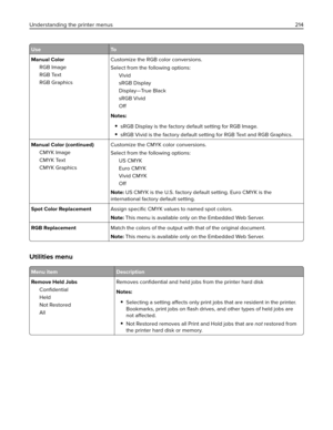Page 214Use To
Manual Color
RGB Image
RGB Text
RGB GraphicsCustomize the RGB color conversions.
Select from the following options:
Vivid
sRGB Display
Display—True Black
sRGB Vivid
Off
Notes:
sRGB Display is the factory default setting for RGB Image.
sRGB Vivid is the factory default setting for RGB Text and RGB Graphics.
Manual Color (continued)
CMYK Image
CMYK Text
CMYK GraphicsCustomize the CMYK color conversions.
Select from the following options:
US CMYK
Euro CMYK
Vivid CMYK
Off
Note: US CMYK is the U.S....