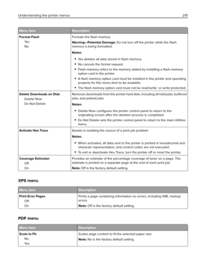 Page 215Menu item Description
Format Flash
Ye s
NoFormats the ﬂash memory
Warning—Potential Damage: Do not turn 
off the printer while the 
ﬂash
memory is being formatted.
Notes:
Yes deletes all data stored in 
ﬂash memory.
No cancels the format request.
Flash memory refers to the memory added by installing a ﬂash memory
option card in the printer.
A ﬂash memory option card must be installed in the printer and operating
properly for this menu item to be available.
The ﬂash memory option card must not be...