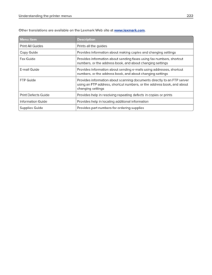 Page 222Other translations are available on the Lexmark Web site at www.lexmark.com.
Menu item Description
Print All Guides Prints all the guides
Copy Guide Provides information about making copies and changing settings
Fax Guide Provides information about sending faxes using fax numbers, shortcut
numbers, or the address book, and about changing settings
E‑mail Guide Provides information about sending e‑mails using addresses, shortcut
numbers, or the address book, and about changing settings
FTP Guide Provides...