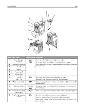 Page 2639
10
87
1
2
12
4
13
14
3
5
6
11
Area Area name Jam numbers What to do
1Cover F (paper
transport)4yy.xx
455Open cover F, and then remove jammed paper.
Open door G and H, and then remove the jammed paper.
Open staple door, remove the staple cartridge, and then remove the
jammed staple. 2Standard ﬁnisher bin
3Door G
4Door H
5Finisher bin 1
6Finisher bin 2
7Door C
Tr a y s  1 – 424xOpen door C, and then remove the jammed paper
Open each tray, and then remove the jammed paper.
8Multipurpose feeder250Remove...