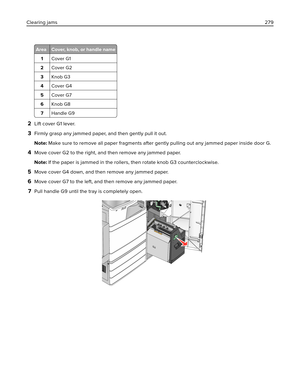 Page 279Area Cover, knob, or handle name
1Cover G1
2Cover G2
3Knob G3
4Cover G4
5Cover G7
6Knob G8
7Handle G9
2Lift cover G1 lever.
3Firmly grasp any jammed paper, and then gently pull it out.
Note: Make sure to remove all paper fragments after gently pulling out any jammed paper inside door G.
4Move cover G2 to the right, and then remove any jammed paper.
Note: If the paper is jammed in the rollers, then rotate knob G3 counterclockwise.
5Move cover G4 down, and then remove any jammed paper.
6Move cover G7 to...