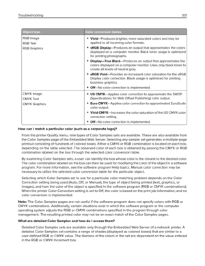 Page 331Object type Color conversion tables
RGB Image
RGB Text
RGB Graphics
Vivid—Produces brighter, more saturated colors and may be
applied to all incoming color formats.
sRGB Display—Produces an output that approximates the colors
displayed on a computer monitor. Black toner usage is optimized
for printing photographs.
Display—True Black—Produces an output that approximates the
colors displayed on a computer monitor. Uses only black toner to
create all levels of neutral gray.
sRGB Vivid—Provides an increased...