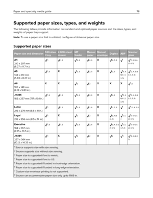 Page 78Supported paper sizes, types, and weights
The following tables provide information on standard and optional paper sources and the sizes, types, and
weights of paper they support.
Note: To use a paper size that is unlisted, 
conﬁgure a Universal paper size.
Supported paper sizes
Paper size and dimension520‑shee
t tray2,000‑sheet
drawerMP
feederManual
paperManual
envelopeDuplex ADFScanner
glass
A4
210 x 297 mm
(8.27 x 11.7 in.)
11, 62, 62, 6X2, 5, 6(1, 4, 6) &
(2, 4, 5)
A5
148 x 210 mm
(5.83 x 8.27 in.)1,...