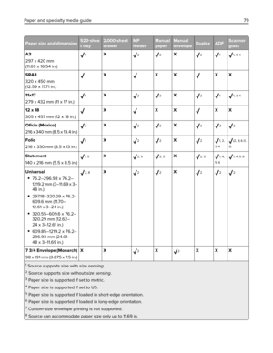 Page 79Paper size and dimension520‑shee
t tray2,000‑sheet
drawerMP
feederManual
paperManual
envelopeDuplex ADFScanner
glass
A3
297 x 420 mm
(11.69 x 16.54 in.)
1X22X211, 3, 4
SRA3
320 x 450 mm
(12.59 x 17.71 in.)XXXXX
11x17
279 x 432 mm (11 x 17 in.)
1X22X211, 3, 4
12 x 18
305 x 457 mm (12 x 18 in.)XXXXX
Oﬁcio (México)
216 x 340 mm (8.5 x 13.4 in.)
2X22X222
Folio
216 x 330 mm (8.5 x 13 in.)1X22X21, 2,
3, 4(2, 4) & (1,
3)
Statement
140 x 216 mm (5.5 x 8.5 in.)1, 5X2, 52, 5X2, 51, 4,
5, 61, 4, 5, 6
Universal...