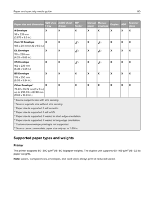 Page 80Paper size and dimension520‑shee
t tray2,000‑sheet
drawerMP
feederManual
paperManual
envelopeDuplex ADFScanner
glass
9 Envelope
98 x 226 mm
(3.875 x 8.9 in.)XX XXXXXX
Com 10 Envelope
105 x 241 mm (4.12 x 9.5 in.)XX
2X2XXX
DL Envelope
110 x 220 mm
(4.33 x 8.66 in.)XX
2X2XXX
C5 Envelope
162 x 229 mm
(6.38 x 9.01 in.)XX
2X2XXX
B5 Envelope
176 x 250 mm
(6.93 x 9.84 in.)XX XXXXXX
Other Envelope
7
76.22 x 76.22 mm (3 x 3 in.)
up to 296.93 x 427.48 mm
(11.69 x 16.83 in.)XX XXXXXX
1 Source supports size with...