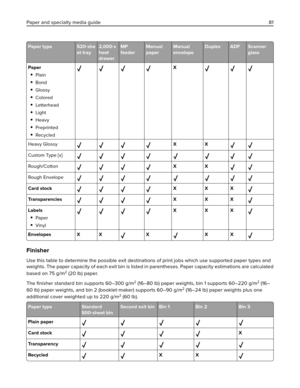 Page 81Paper type 520‑she
et tray2,000‑s
heet
drawerMP
feederManual
paperManual
envelopeDuplex ADF Scanner
glass
Paper
Plain
Bond
Glossy
Colored
Letterhead
Light
Heavy
Preprinted
Recycled
X
Heavy GlossyXX
Custom Type [x]
Rough/CottonXX
Rough Envelope
Card stockXXX
TransparenciesXXX
Labels
Paper
Vinyl
XXX
Envelopes X XXXX
Finisher
Use this table to determine the possible exit destinations of print jobs which use supported paper types and
weights. The paper capacity of each exit bin is listed in parentheses....