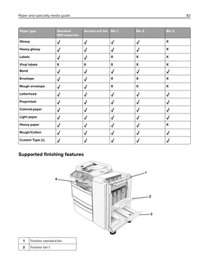 Page 82Paper type Standard
500‑sheet binSecond exit bin Bin 1 Bin 2 Bin 3
Glossy
X
Heavy glossy
X
Labels
XX X
Vinyl labels X X X X X
Bond
EnvelopeXX X
Rough envelope
XX X
Letterhead
Preprinted
Colored paper
Light paper
Heavy paperX
Rough/Cotton
Custom Type [x]
Supported ﬁnishing features
4
1
2
3
1Finisher standard bin
2Finisher bin 1
Paper and specialty media guide82 