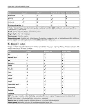 Page 84Size
Punch*Offset Single/Double staple Double dual staple
Statement X X X
Ta b l o i dX
Universal
Envelopes (any size) X X X X
* For the Universal paper size, the ﬁnishing edge must be at least 9 in. (229 mm) for a 3‑hole punch and 10 in.
(254 mm) for a 4‑hole punch.
Punch—Select from two‑, three‑, or four‑hole punch
Single staple—Use only one staple
Double staple—Use two staples
Double dual staple—Use two sets of two staples. This setting is supported only for widths between 8 in. (203 mm)
and 12 in....