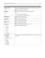 Page 213Use To
Enhance Fine Lines
On
OffEnable a print mode preferable for ﬁles such as architectural drawings, maps,
electrical circuit diagrams, and ﬂow charts.
Note: 
Off is the factory default setting.
Color Saver
On
OffReduce the amount of toner used for graphics and images.
Notes:
Off is the factory default setting.
On overrides the Toner Darkness setting.
RGB Brightness
‑6 to 6Adjust the brightness of the output.
Note: 0 is the factory default setting.
RGB Contrast
0–5Adjust the contrast of the output....