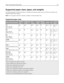 Page 78Supported paper sizes, types, and weights
The following tables provide information on standard and optional paper sources and the sizes, types, and
weights of paper they support.
Note: To use a paper size that is unlisted, 
conﬁgure a Universal paper size.
Supported paper sizes
Paper size and dimension520‑shee
t tray2,000‑sheet
drawerMP
feederManual
paperManual
envelopeDuplex ADFScanner
glass
A4
210 x 297 mm
(8.27 x 11.7 in.)
11, 62, 62, 6X2, 5, 6(1, 4, 6) &
(2, 4, 5)
A5
148 x 210 mm
(5.83 x 8.27 in.)1,...