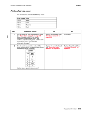 Page 103Diagnostic information2-59
Lexmark confidential until announce7525xxx
Printhead service check
This service check includes the following errors:
Error codes Color
106.xx Yellow
107.xx Cyan 
108.xx Magenta
109.xx Black
Step Questions / actions Yes No
1Turn the printer off, and remove the rear shield. 
See “Rear shield removal” on page 4-7. 
Check the cable at JMIRR1 for proper 
connection to the controller board, the 
printhead cable for pinch points, and the cable 
or connector for any other damage.
Is...