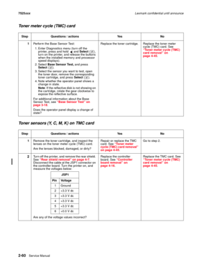 Page 1042-60Service Manual 7525xxxLexmark confidential until announce
Toner meter cycle (TMC) card
Toner sensors (Y, C, M, K) on TMC card
Step Questions / actions Yes No
1Perform the Base Sensor Test:
1. Enter Diagnostics menu (turn off the 
printer, press and hold   and Select (), 
turn on the printer, and release the buttons 
when the installed memory and processor 
speed displays).
2. Select Base Sensor Test, and press 
Select ().
3. Select the sensor you want to test, open 
the toner door, remove the...