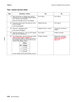 Page 1062-62Service Manual 7525xxxLexmark confidential until announce
Tray 1 sensor service check
Step Questions / actions Yes No
1When the printer is in Ready state, pull the 
standard tray out. The display should indicate 
Tray 1 Missing. Insert the tray.
Does the message remain on the display?Go to step 2. Go to step 4.
2Check the vertical well at the right rear of the 
tray for damage.
Is the tray damaged?Replace the tray. Go to step 3.
3Check for a dislodged sensor. 
Is the sensor dislodged?Replace the tray...