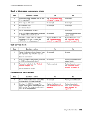 Page 109Diagnostic information2-65
Lexmark confidential until announce7525xxx
Black or blank page copy service check
CCD service check
Flatbed motor service check
Step Questions / actions Yes No
1 Print a menu page, or a page from the host. 
Is the page black?See “Print quality—solid 
color page” on page 2-58Go to step 2.
2 Is the copy an ADF scan? Go to step 3. Go to step 4.
3 Run a flat bed copy.
Is it blank or black?Go to step 5 Go to step 4
4 Did the sheet feed into the ADF? Go to step 5.
5 Is the CCD ribbon...