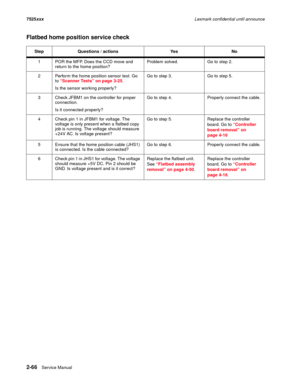 Page 1102-66Service Manual 7525xxxLexmark confidential until announce
Flatbed home position service check
Step Questions / actions Yes No
1 POR the MFP. Does the CCD move and 
return to the home position?Problem solved. Go to step 2.
2 Perform the home position sensor test. Go 
to “Scanner Tests” on page 3-25.
Is the sensor working properly?Go to step 3. Go to step 5.
3 Check JFBM1 on the controller for proper 
connection.
Is it connected properly?Go to step 4. Properly connect the cable.
4 Check pin 1 in JFBM1...