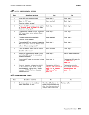 Page 111Diagnostic information2-67
Lexmark confidential until announce7525xxx
ADF cover open service check
ADF streak service check
Step Questions / actions Yes No
1 Is the ADF cover properly closed Go to step 3. Go to step 2.
2 Close the ADF cover.
Does the problem go away?Issue resolved Go to step 3.
3 Perform the ADF cover open sensor test. Go 
to “Scanner Tests” on page 3-25. Does 
the sensor work properly.Go to step 4 Go to step 8.
4 On the bottom of the ADF cover, inspect the 
ADF cover closed sensor...
