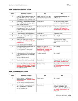 Page 113Diagnostic information2-69
Lexmark confidential until announce7525xxx
ADF feed errors service check
ADF Duplex service check
Step Questions / actions Yes No
1 If the ADF is multi-feeding, check for 
dirt on the ADF separator pad and 
ADF separator rollers. Are they dirty?Clean them with a lint free 
cloth and isopropyl alcohol.Replace the separator pad and 
ADF pick roll.
2 If the paper is skewing when it is fed 
into the ADF, check the paper guide 
width. Is it set correctly?Go to step 3. Set the paper...