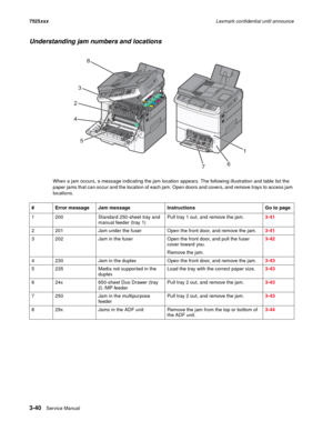 Page 1623-40Service Manual 7525xxxLexmark confidential until announce
Understanding jam numbers and locations
When a jam occurs, a message indicating the jam location appears. The following illustration and table list the 
paper jams that can occur and the location of each jam. Open doors and covers, and remove trays to access jam 
locations.
# Error message Jam message Instructions Go to page
1 200 Standard 250-sheet tray and 
manual feeder (tray 1)Pull tray 1 out, and remove the jam.3-41
2 201 Jam under the...