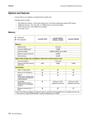 Page 241-2Ser vice Manual 7525xxxLexmark confidential until announce
Options and features
Certain options are available on selected printer models only.
Available options include:
650-Sheet Duo Drawer—a 550-sheet drawer with a 100-sheet multipurpose feeder (MP Feeder).
Additional memory—One 128, 256, or 512MB memory card may be added.
Flash memory card—One 64MB may be added.
Font cards—One
Memory
Lexmark X543Lexmark X544n, 
X544dn, X544dtnLexmark X544dw
Memory
Optional slots  One slot
Standard DIMM sizes
a...