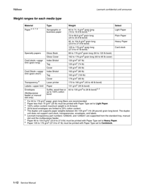 Page 341-12Service Manual 7525xxxLexmark confidential until announce
Weight ranges for each media type
MaterialTy p eWeightSelect
Paper 
2, 5, 7, 8 Xerographic or 
business paper60 to 74. 9 g/m2 grain long 
(16 to 19.9 lb bond) 2, 5Light Paper
75 to 89.9 g/m
2 grain long
(20 to 23.8 lb bond) Plain Paper
90. to 104.9 g/m
2 grain long 
(23.9 to 27.8 lb bond)H eavy Paper
105 to 176 g/m
2 grain long 
(27.9 to 47 lb bond) 7Card stock
Specialty papers Gloss Book 88 to 176 g/m
2 grain long (60 to 120 lb book)
Gloss...