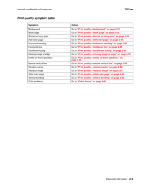 Page 49Diagnostic information2-5
Lexmark confidential until announce7525xxx
Print quality symptom table
Symptom Action
Background Go to “Print quality—background” on page 2-51.
Blank page Go to “Print quality—blank page” on page 2-52.
Blurred or fuzzy print Go to “Print quality—blurred or fuzzy print” on page 2-54.
Half-color page Go to “Print quality—half-color page” on page 2-54.
Horizontal banding Go to “Print quality—horizontal banding” on page 2-54.
Horizontal line Go to “Print quality—horizontal line” on...