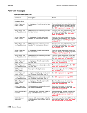 Page 562-12Service Manual 7525xxxLexmark confidential until announce
Paper Jam messages
Paper jam messages (2xx)
Error code Description Action
2xx paper jams
200.xx Paper Jam
Check A single page of media jam at the input 
sensor. Remove the tray1 unit, open the front door, 
and remove the print cartridge to access 
the jam area. Remove the jammed page. 
See “200 paper jams” on page 3-41. 
200.xx Paper Jam
 Pages JammedMultiple pages of media are jammed at 
the input sensor. Open the front door and remove the...