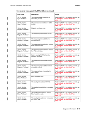 Page 59Diagnostic information2-15
Lexmark confidential until announce7525xxx
107.07 Service
Cyan PrintheadThe cyan printhead thermistor is 
shorted to ground.Perform a POR. If the problem persists, go 
to “Printhead service check” on 
page 2-59. 
107.08 Service
Cyan PrintheadThe cyan laser showed bad in EMS 
testing.Perform a POR. If the problem persists, go 
to “Printhead service check” on 
page 2-59. 
108.xx Ser vice
Magenta PrintheadMagenta printhead error. Perform a POR. If the problem persists, go 
to...