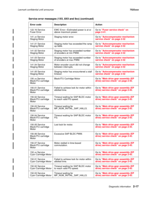Page 61Diagnostic information2-17
Lexmark confidential until announce7525xxx
122.16 Service
Fuser ErrorEWC Error—Estimated power is at or 
above maximum power.Go to “Fuser service check” on 
page 2-41.
141.xx Ser vice
Staging MotorStaging motor error. Go to “Autocompensator mechanism 
service check” on page 2-32
141.01 Service
Staging MotorStaging motor has exceeded the ramp 
up table.Go to “Autocompensator mechanism 
service check” on page 2-32
141.02 Service
Staging MotorStaging motor has exceeded number 
of...