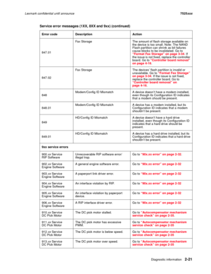 Page 65Diagnostic information2-21
Lexmark confidential until announce7525xxx
847.01Fax Storage The amount of flash storage available on 
the device is too small. Note: The NAND 
Flash par tition can shrink as bit failures 
cause blocks to be invalidated. Go to 
“Format Fax Storage” on page 3-34. If 
the issue is not fixed, replace the controller 
board. Go to “Controller board removal” 
on page 4-16.
847.02Fax Storage The devices’ flash partition is invalid or 
unavailable. Go to “Format Fax Storage” 
on page...