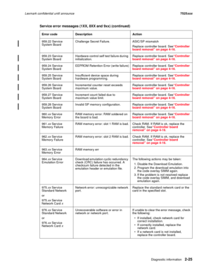 Page 69Diagnostic information2-25
Lexmark confidential until announce7525xxx
959.22 Service
System BoardChallenge Secret Failure. ASIC/SP mismatch
Replace controller board. See“Controller 
board removal” on page 4-16.
959.23 Service
System BoardHardware control self test failure during 
initialization.Replace controller board. See“Controller 
board removal” on page 4-16.
959.24 Service
System BoardEEPROM Retention Error (write failure) Replace controller board. See“Controller 
board removal” on page 4-16....