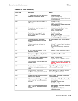 Page 73Diagnostic information2-29
Lexmark confidential until announce7525xxx
80A T5 Timeout occurred when transmitting 
image data to remote fax device. Check line quality.
 Adjust ‘Transmit Level’.
 Select a lower ‘Max Speed’value under 
Fax Send settings.
80B Too many errors when transmitting in 
ECM mode. Check line quality.
 Adjust ‘Transmit Level’.
 Select a lower ‘Max Speed’value under 
Fax Send settings.
80C Remote device failed to respond to the 
CTC command. Select a lower ‘Max Speed’ value 
under Fax...