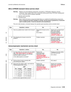 Page 79Diagnostic information2-35
Lexmark confidential until announce7525xxx
950.xx EPROM mismatch failure service check
Warning:Replace one of the following components, and perform a POR before replacing a second 
component. Never replace both of the components without performing a POR after installing each 
one, or the printer will be rendered inoperable:
Operator panel assembly
Controller board
Warning:Never install and remove components listed above as a method of troubleshooting components. 
Once a...