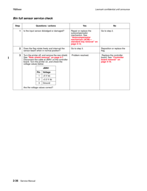 Page 802-36Service Manual 7525xxxLexmark confidential until announce
Bin full sensor service check
Step Questions / actions Yes No
1Is the input sensor dislodged or damaged? Repair or replace the 
autocompensator 
mechanism. See 
“Autocompensator 
mechanism (ACM)—
standard tray removal” on 
page 4-12. Go to step 2.
2Does the flag rotate freely and interrupt the 
sensor beam when in normal position?Go to step 3. Reposition or replace the 
flag.
3Turn the printer off, and remove the rear shield. 
See “Rear shield...
