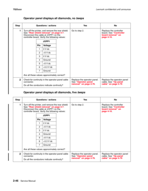 Page 902-46Service Manual 7525xxxLexmark confidential until announce
Operator panel displays all diamonds, no beeps
Operator panel displays all diamonds, five beeps
Step Questions / actions Yes No
1Turn off the printer, and remove the rear shield. 
See “Rear shield removal” on page 4-7. 
Disconnect the cable at JOPP1 on the 
controller board. Verify the following values:
Are all these values approximately correct?Go to step 2. Replace the controller 
board. See “Controller 
board removal” on 
page 4-16.
2Check...