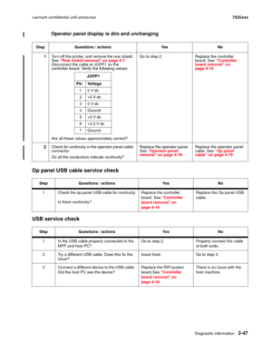 Page 91Diagnostic information2-47
Lexmark confidential until announce7525xxx
Operator panel display is dim and unchanging
Op panel USB cable service check
USB service check
Step Questions / actions Yes No
1Turn off the printer, and remove the rear shield. 
See “Rear shield removal” on page 4-7. 
Disconnect the cable at JOPP1 on the 
controller board. Verify the following values:
Are all these values approximately correct?Go to step 2. Replace the controller 
board. See “Controller 
board removal” on 
page...
