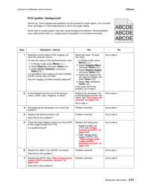 Page 95Diagnostic information2-51
Lexmark confidential until announce7525xxx
Print quality—background
Service tip: Some background problems can be caused by rough papers, non-Lexmark 
toner cartridges or if the media texture is set to the rough setting.
Some slick or coated papers may also cause background problems. Some problems 
occur with printers that run a large amount of graphics in a humid environment.
Step Questions / actions Yes No
1Read the current status of the imaging unit 
from the customer menus....