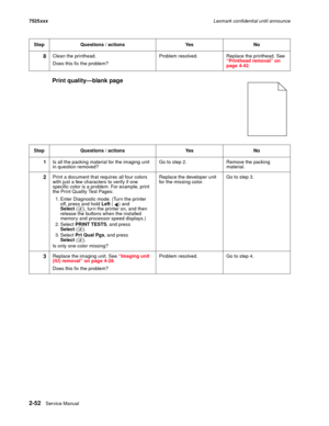 Page 962-52Service Manual 7525xxxLexmark confidential until announce
Print quality—blank page
8Clean the printhead.
Does this fix the problem?Problem resolved. Replace the printhead. See 
“Printhead removal” on 
page 4-42.
Step Questions / actions Yes No
1Is all the packing material for the imaging unit 
in question removed?Go to step 2. Remove the packing 
material.
2Print a document that requires all four colors 
with just a few characters to verify if one 
specific color is a problem. For example, print 
the...