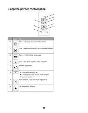 Page 17Using the printer control panel
1
2
3
4
5
6 7 8
PressTo
1Start a color copy of a document or photo.
2Start a black-and-white copy of a document or photo.
3Start a 4 x 6-inch color photo copy.
4Scan a document or photo to the computer.
5Load or eject paper.
6Turn the printer on or off.
Cancel a print, copy, or scan job in progress.
Reset the printer.
7Cancel a print, copy, or scan job in progress.
8Set the number of copies.
 
17 