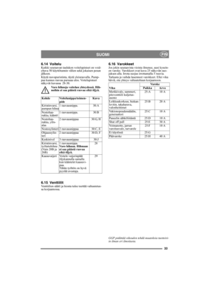 Page 3333
SUOMIFIN
6.14 VoiteluKaikki seuraavan taulukon voitelupisteet on void-
eltava 50 käyttötunnin välien sekä jokaisen pesun 
jälkeen.
Käytä rasvapuristinta, täytä yleisrasvalla. Pump-
paa kunnes rasvaa pursuaa ulos. Voitelupisteet 
näkyvät kuvassa  28-30.
Varo hihnoja voitelun yhteydessä. Hih-
noihin ei saa päästä rasvaa eikä öljyä.
6.15 VenttiilitVenttiilien säätö ja hionta tulee teettää valtuutetus-
sa korjaamossa.
6.16 VarokkeetJos jokin seuraavista vioista ilmenee, uusi kysein-
en varoke. Varokkeet...