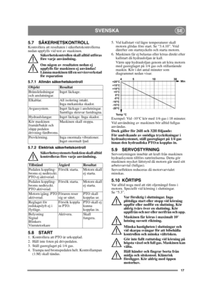 Page 1717
SVENSKASE
5.7 SÄKERHETSKONTROLLKontrollera att resultaten i säkerhetskontrollerna 
nedan uppfylls vid test av maskinen.Säkerhetskontrollen skall alltid utföras 
före varje användning.
Om någon av resultaten nedan ej 
uppfylls får maskinen ej användas! 
Lämna maskinen till en serviceverkstad 
för reparation
5.7.1 Allmän säkerhetskontroll
5.7.2 Elektrisk säkerhetskontroll Säkerhetssystemets funktion skall alltid 
kontrolleras före varje användning.
5.8 START1.  Kontrollera att PTO är urkopplad. 
2....