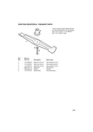 Page 119119
SVENSKASHÄUFTIGE ERSATZTEILE - FREQUENT PARTS
1 Dieser komplette Messerbalken besteth 
aus einem Messerbalken, der die Bezeich-
n un g 1111-3110-01, 1111-2800-01 
re sp. 1111-3038-01 trägt.
Ref Best. nr.
Pos Part No. Description Benennung
1 1111-9089-01 Blade bar (43 cm) Messerbalken 43 cm
1
1 1111-9090-01 Blade bar (48 cm) Messerbalken 48 cm1
1 1111-9091-01 Blade bar (53 cm) Messerbalken 53 cm1
2 9987-5251-12 Blade bolt Messerbozen
3 9696-0011-01 Washer Scheibe
4 1111-9070-01 Blade holder...