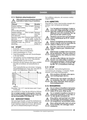 Page 4343
DANSKDA
Oversættelse af den originale brugsanvisning
5.7.2 Elektrisk sikkerhedskontrolSikkerhedssystemets fu nktion skal altid 
kontrolleres inden brug af maskinen.
5.8 START1.  Kontrollér, at PTO er koblet fra. 
2.  Hold ikke foden på driftspedalen. 
3.  Indstil gashåndtaget til 1/4 gas. 
4. Træd bremsepedalen  helt ned. Kontrollampen 
(1:I4) skal tændes.
5.  Ved koldstart ved lave  temperaturer skal moto-
ren glødes før start. Se  3.4.4.2. Drej derefter 
tændingsnøglen og start motoren.
6. Maskinen...